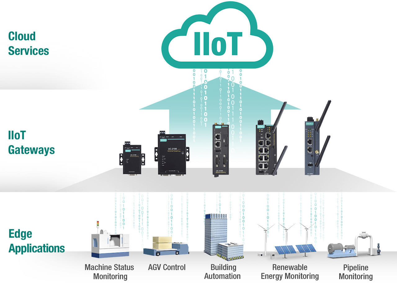 Cloud-Ready IIoT Edge Gateways